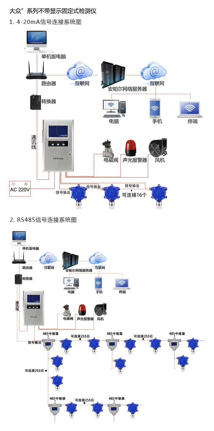 大众固定安装式1-1-1-三氯乙烷浓度检测仪不带显示型网络版系统方案与案例