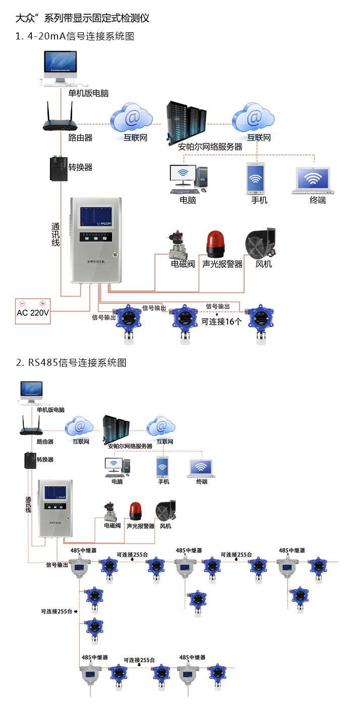 大众固定安装式二氧化碳浓度检测仪泵吸型网络版系统方案与案例