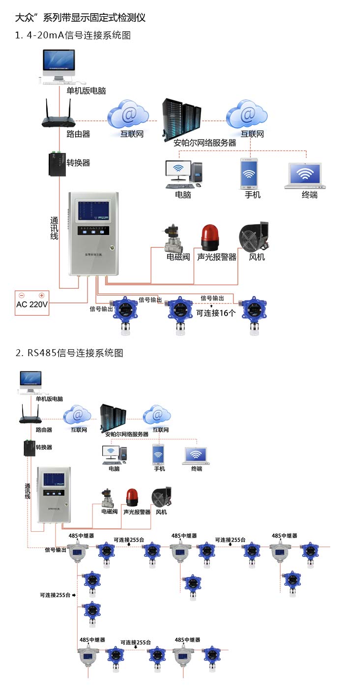 大众固定安装式乙二胺浓度检测仪带显示型网络版系统方案与案例