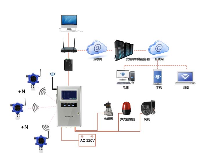 大众固定安装式1-己烯浓度检测仪无线传输型网络版系统方案与案例