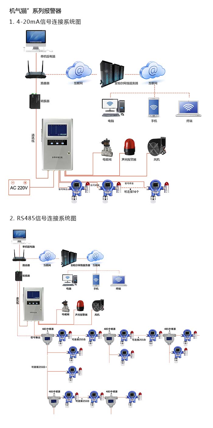 机气猫固定安装式1-1-1-三氯乙烷浓度报警器型网络版系统方案与案例