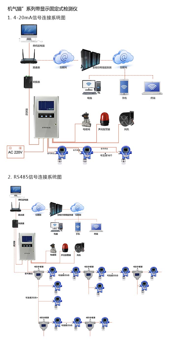 机气猫固定安装式1-碘戊烷浓度检测仪泵吸型网络版系统方案与案例