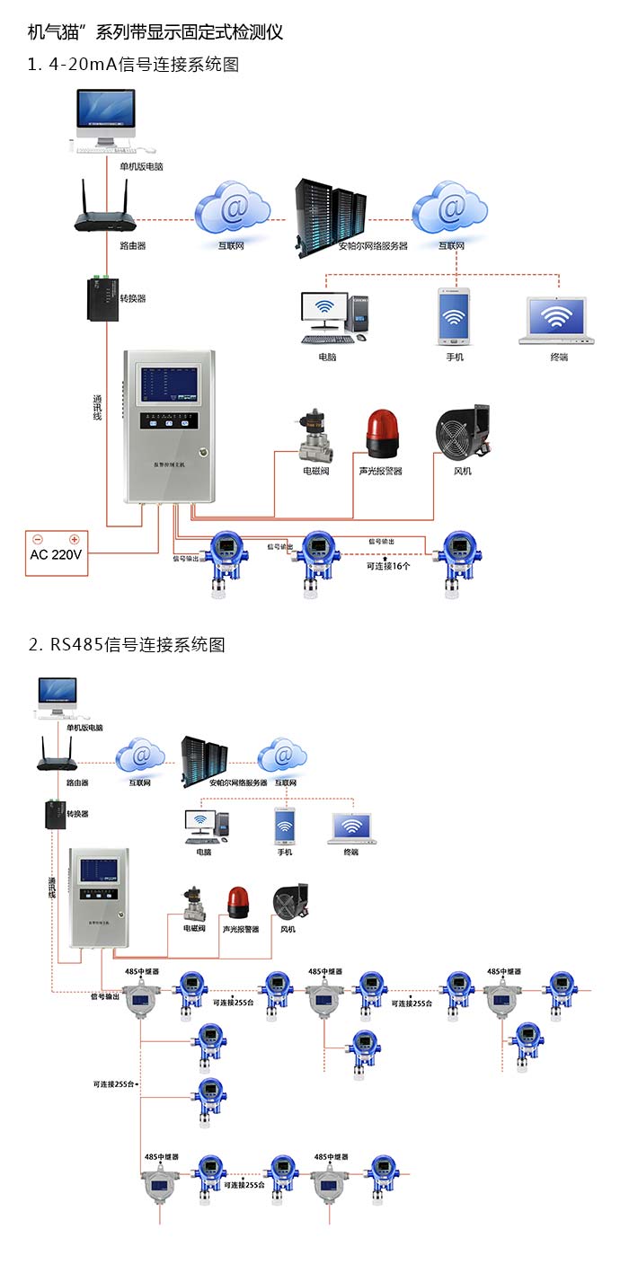 机气猫固定安装式1-碘-2-甲基丙烷浓度检测仪分体型网络版系统方案与案例