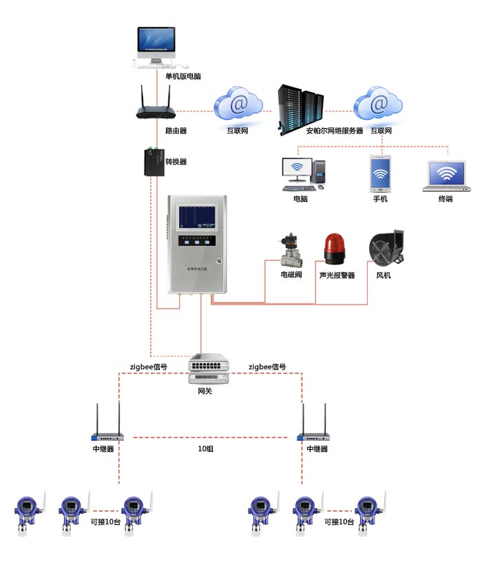 机气猫固定安装式过氧化氢浓度检测仪无线传输型网络版系统方案与案例